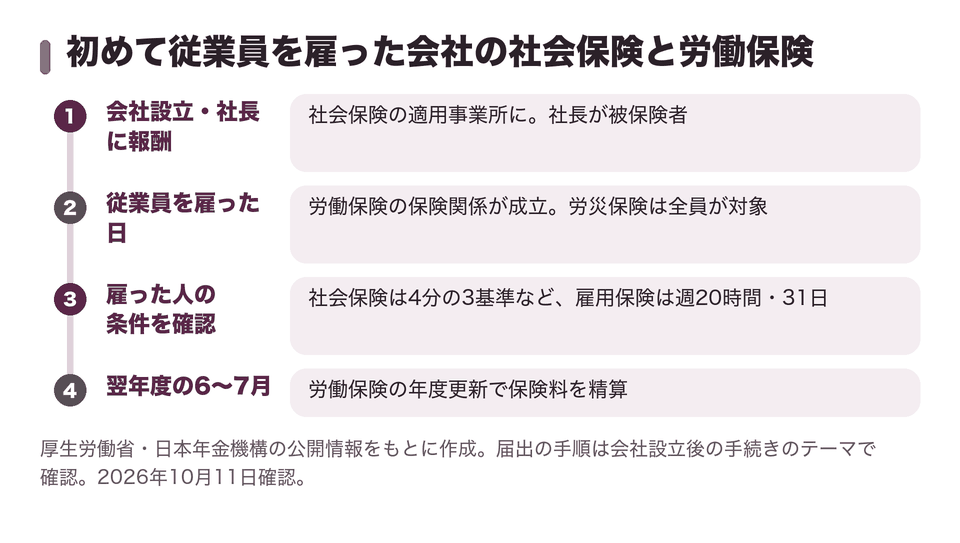 初めて従業員を雇った会社の社会保険と労働保険