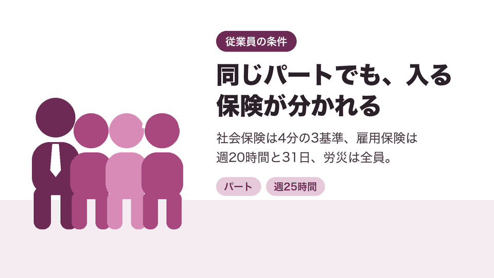 同じパートでも、入る保険が分かれる。社会保険は4分の3基準、雇用保険は週20時間と31日、労災は全員。