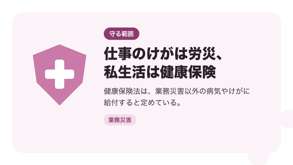 仕事のけがは労災、私生活は健康保険。健康保険法は、業務災害以外の病気やけがに給付すると定めている。