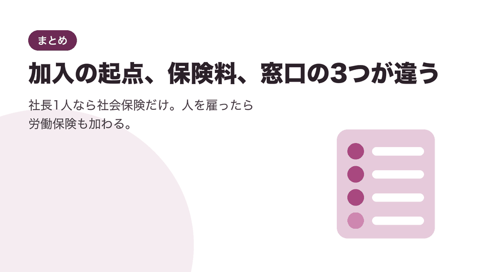 加入の起点、保険料、窓口の3つが違う。社長1人なら社会保険だけ。人を雇ったら労働保険も加わる。