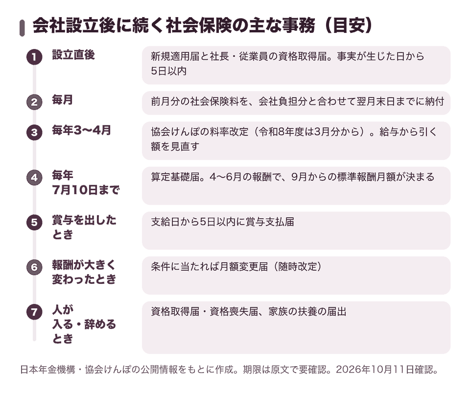 会社設立後に続く社会保険の主な事務(目安)
