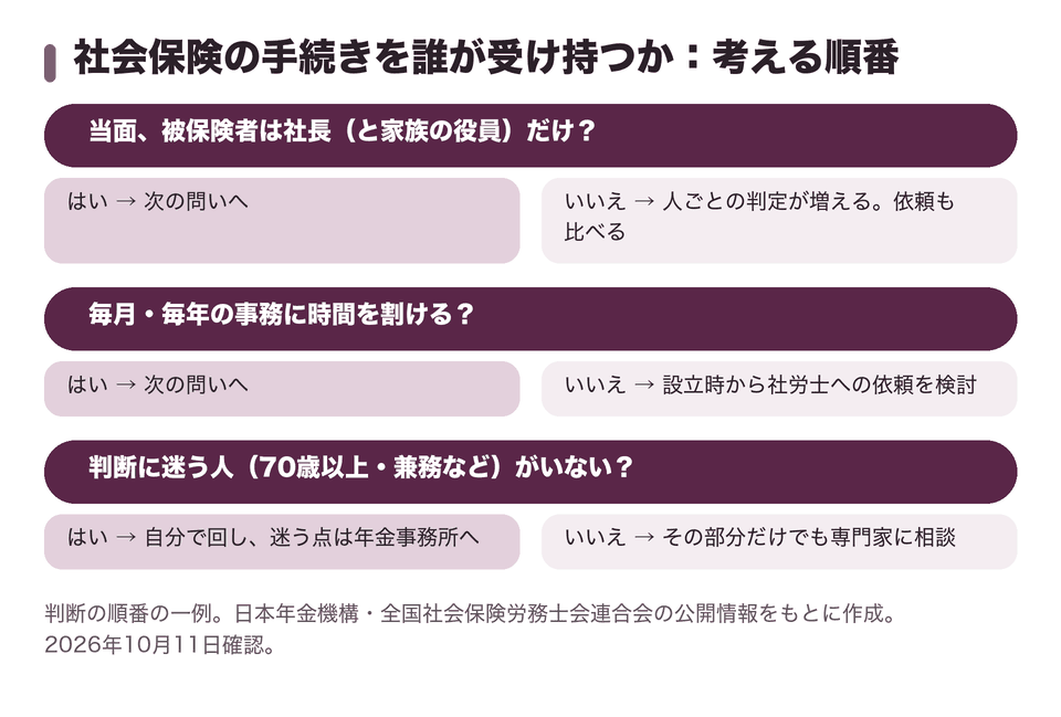 社会保険の手続きを誰が受け持つか:考える順番
