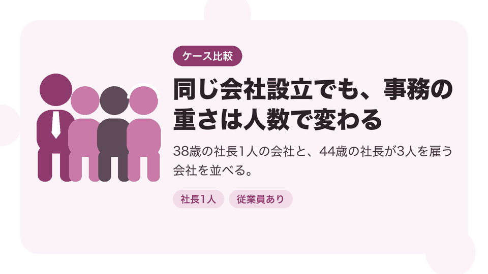 同じ会社設立でも、事務の重さは人数で変わる。38歳の社長1人の会社と、44歳の社長が3人を雇う会社を並べる。