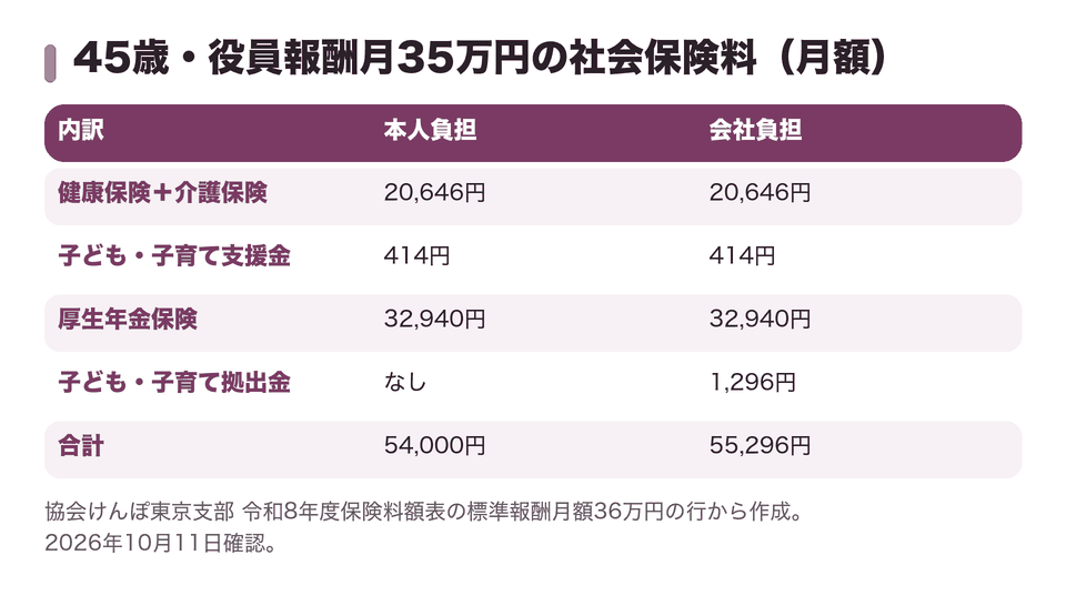 45歳・役員報酬月35万円の社会保険料(月額)