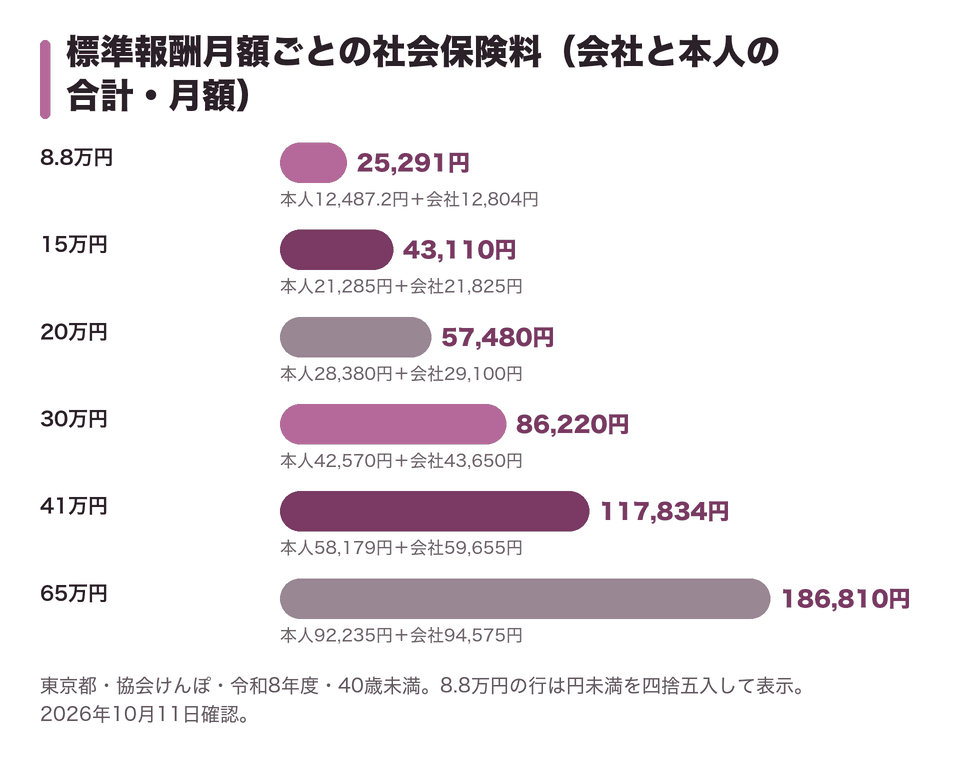 標準報酬月額ごとの社会保険料(会社と本人の合計・月額)