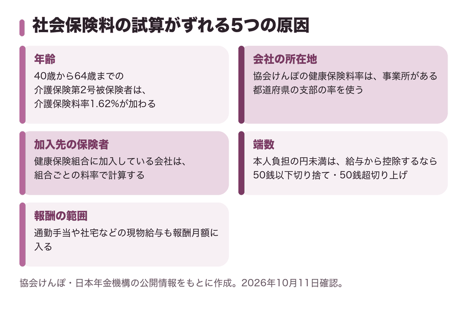 社会保険料の試算がずれる5つの原因
