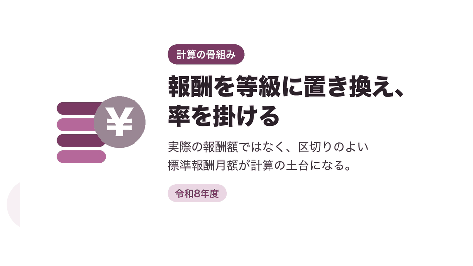 報酬を等級に置き換え、率を掛ける。実際の報酬額ではなく、区切りのよい標準報酬月額が計算の土台になる。