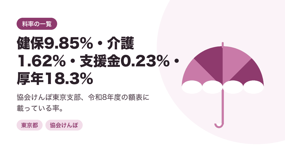 健保9.85%・介護1.62%・支援金0.23%・厚年18.3%。協会けんぽ東京支部、令和8年度の額表に載っている率。