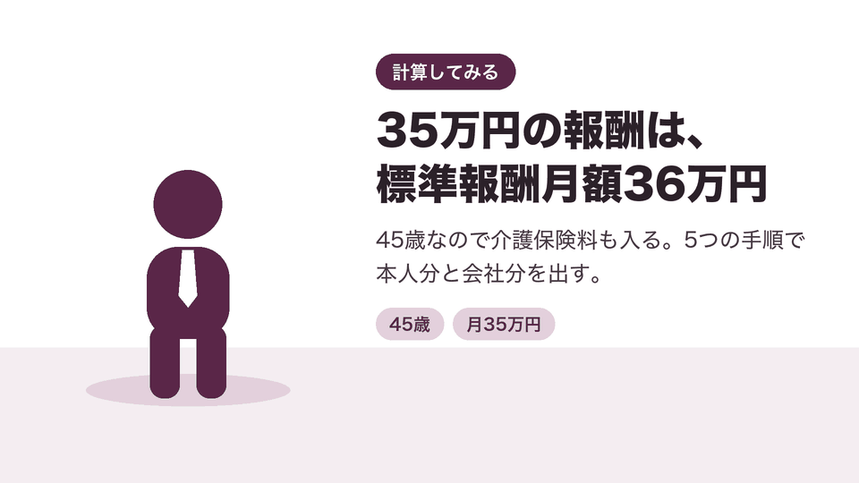 35万円の報酬は、標準報酬月額36万円。45歳なので介護保険料も入る。5つの手順で本人分と会社分を出す。