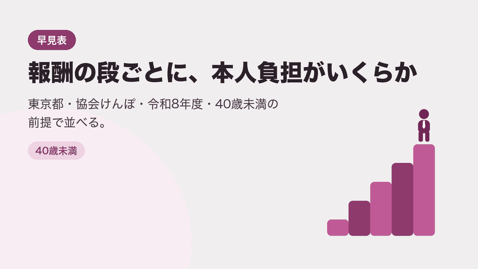 報酬の段ごとに、本人負担がいくらか。東京都・協会けんぽ・令和8年度・40歳未満の前提で並べる。