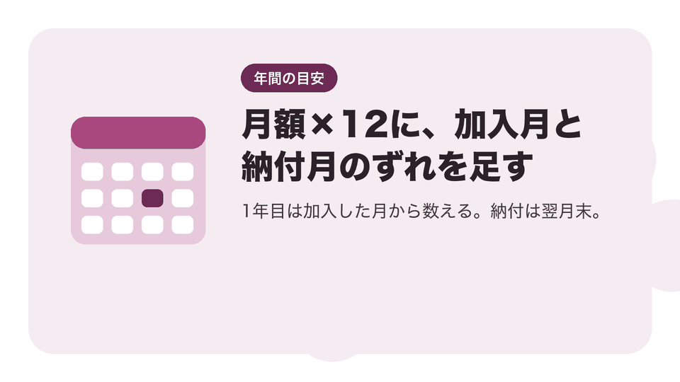 月額×12に、加入月と納付月のずれを足す。1年目は加入した月から数える。納付は翌月末。