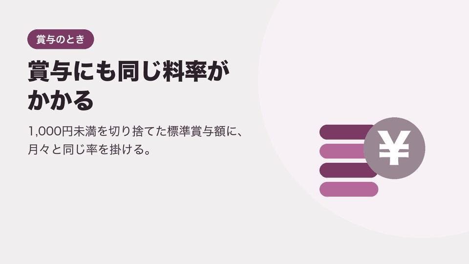 賞与にも同じ料率がかかる。1,000円未満を切り捨てた標準賞与額に、月々と同じ率を掛ける。