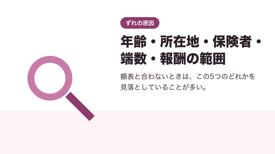 年齢・所在地・保険者・端数・報酬の範囲。額表と合わないときは、この5つのどれかを見落としていることが多い。