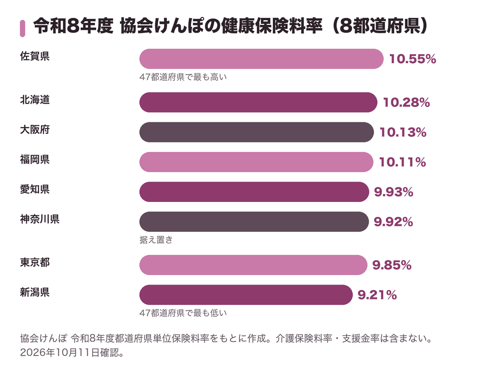 令和8年度 協会けんぽの健康保険料率(8都道府県)