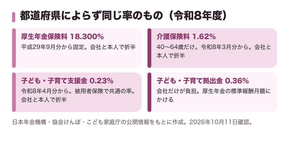 都道府県によらず同じ率のもの(令和8年度)