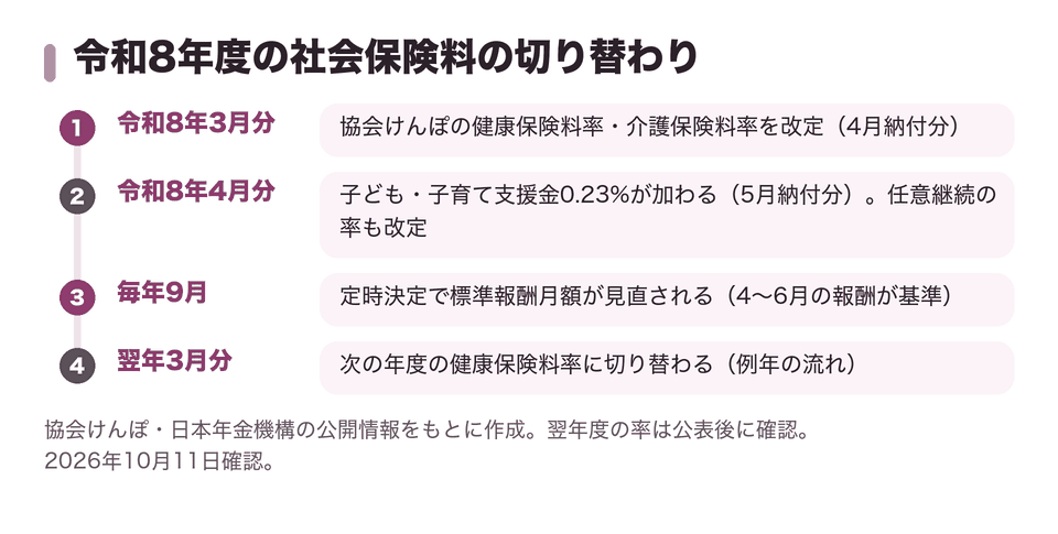 令和8年度の社会保険料の切り替わり