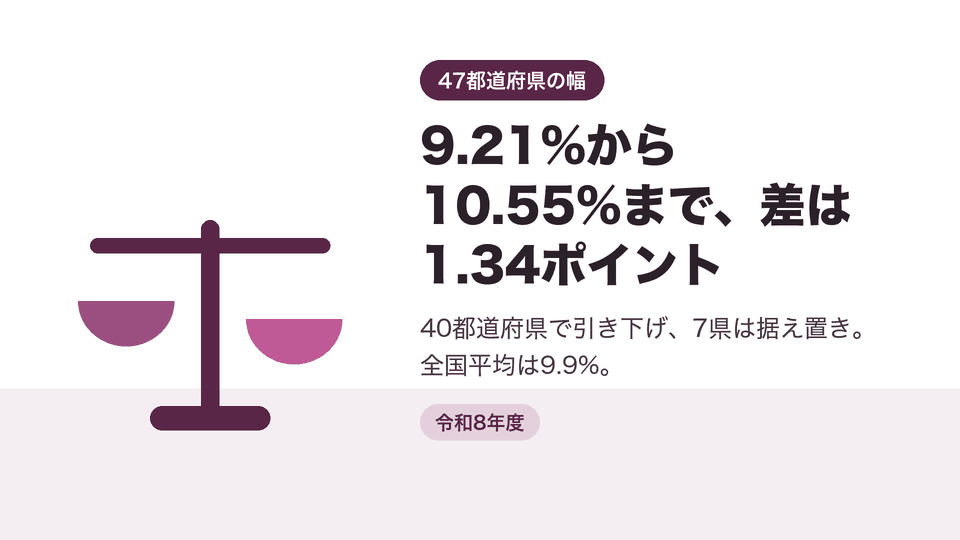 9.21%から10.55%まで、差は1.34ポイント。40都道府県で引き下げ、7県は据え置き。全国平均は9.9%。