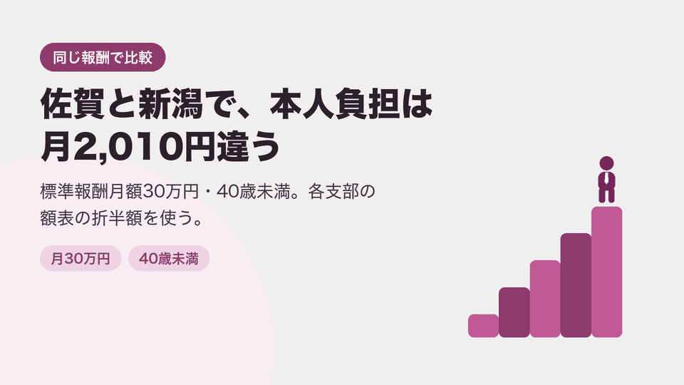 佐賀と新潟で、本人負担は月2,010円違う。標準報酬月額30万円・40歳未満。各支部の額表の折半額を使う。