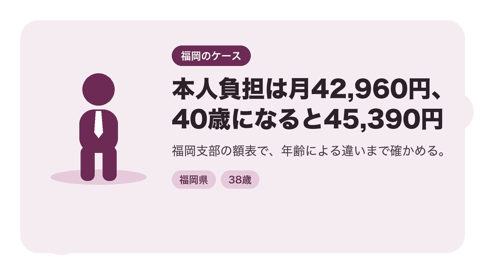 本人負担は月42,960円、40歳になると45,390円。福岡支部の額表で、年齢による違いまで確かめる。