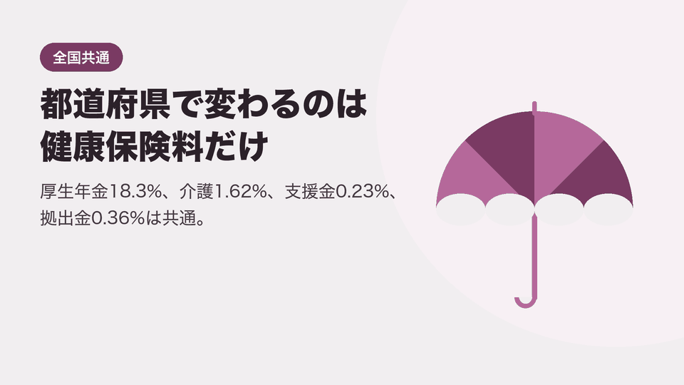 都道府県で変わるのは健康保険料だけ。厚生年金18.3%、介護1.62%、支援金0.23%、拠出金0.36%は共通。