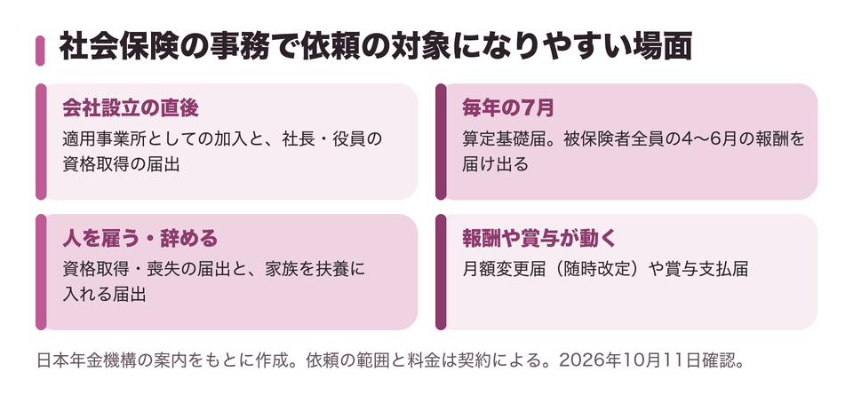 社会保険の事務で依頼の対象になりやすい場面