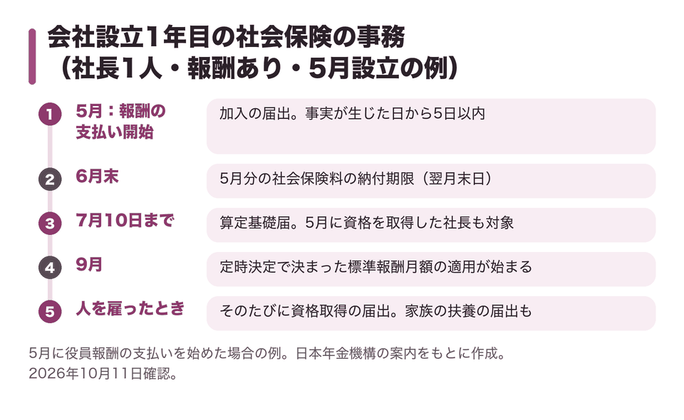 会社設立1年目の社会保険の事務（社長1人・報酬あり・5月設立の例）