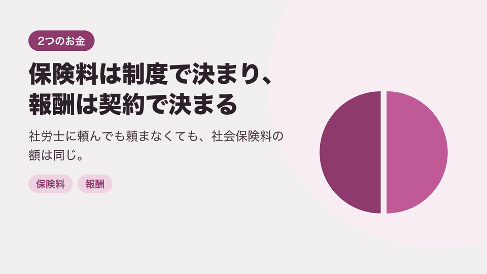 保険料は制度で決まり、報酬は契約で決まる。社労士に頼んでも頼まなくても、社会保険料の額は同じ。
