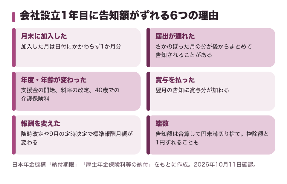 会社設立1年目に告知額がずれる6つの理由