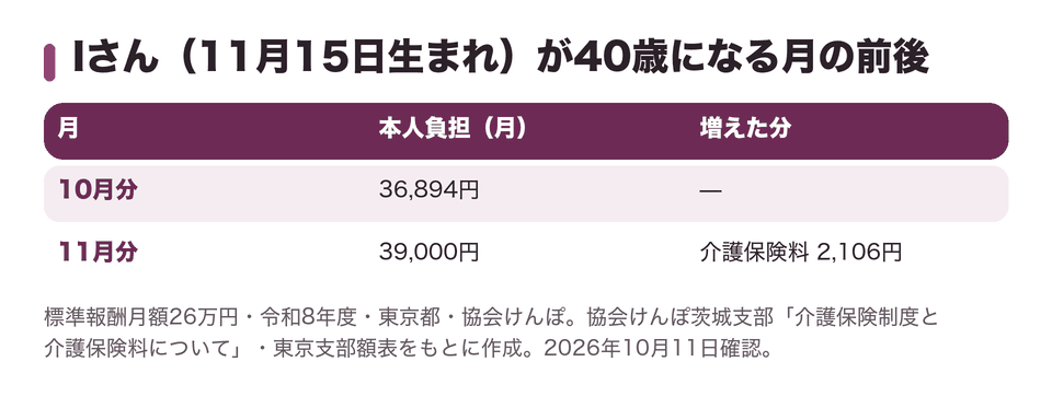 Iさん(11月15日生まれ)が40歳になる月の前後