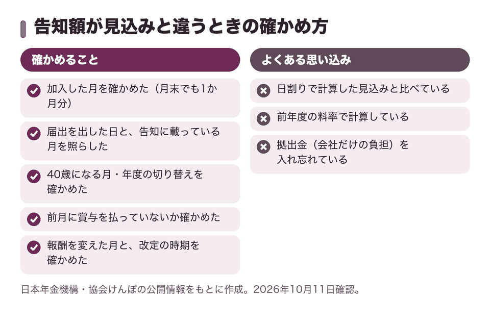告知額が見込みと違うときの確かめ方