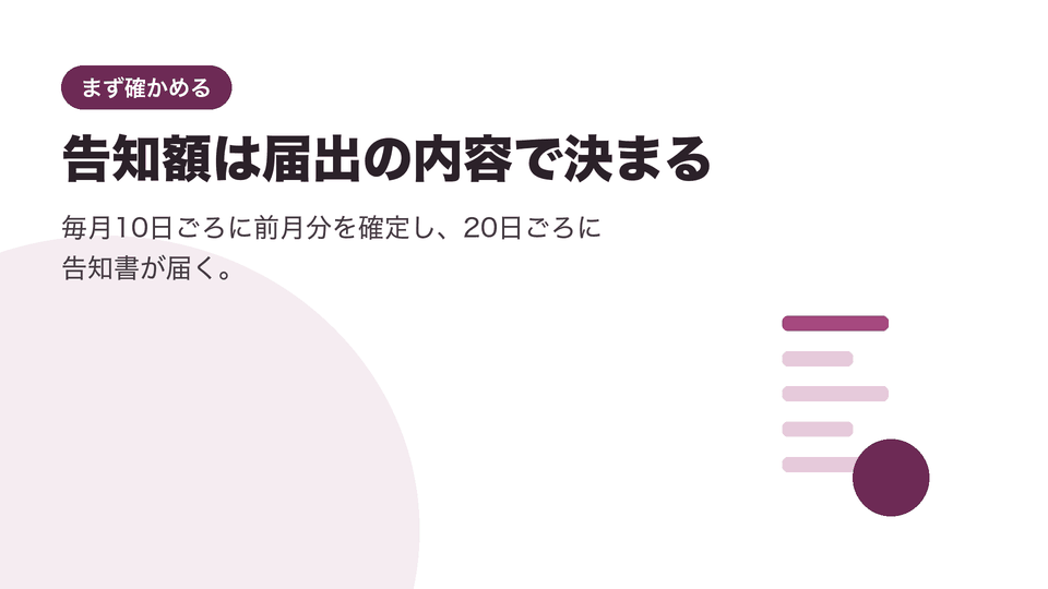 告知額は届出の内容で決まる。毎月10日ごろに前月分を確定し、20日ごろに告知書が届く。