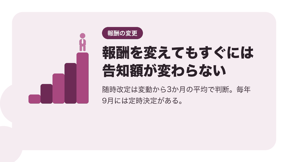 報酬を変えてもすぐには告知額が変わらない。随時改定は変動から3か月の平均で判断。毎年9月には定時決定がある。