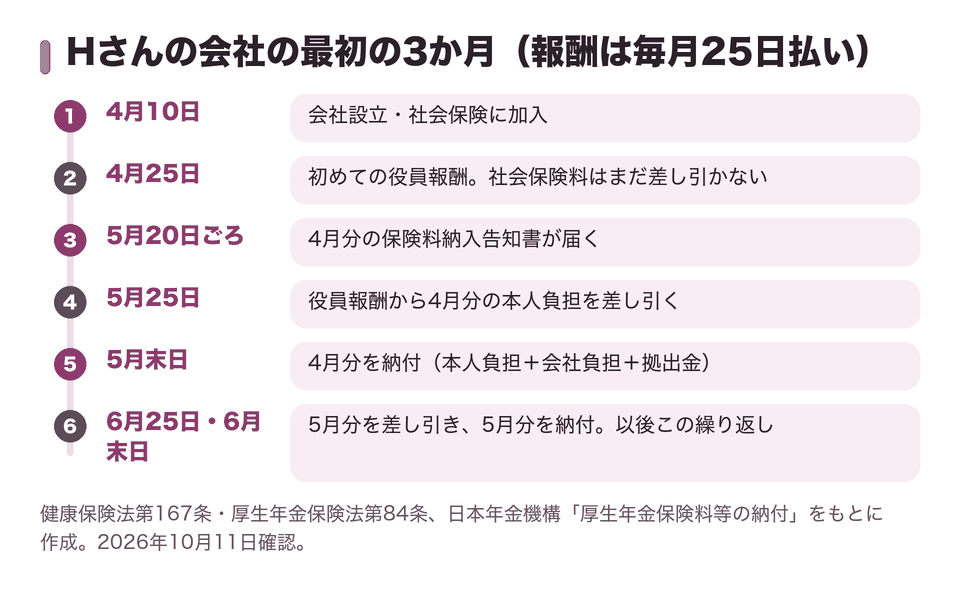 Hさんの会社の最初の3か月（報酬は毎月25日払い）