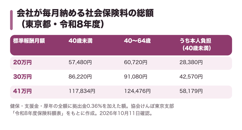 会社が毎月納める社会保険料の総額（東京都・令和8年度）
