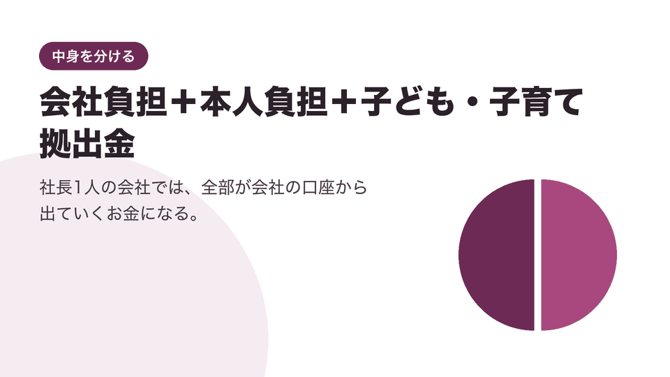 会社負担＋本人負担＋子ども・子育て拠出金。社長1人の会社では、全部が会社の口座から出ていくお金になる。
