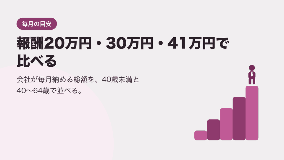 報酬20万円・30万円・41万円で比べる。会社が毎月納める総額を、40歳未満と40〜64歳で並べる。