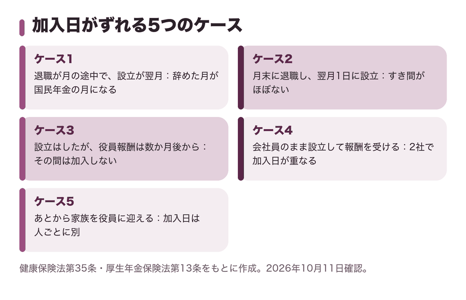 加入日がずれる5つのケース