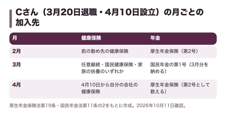 Cさん（3月20日退職・4月10日設立）の月ごとの加入先
