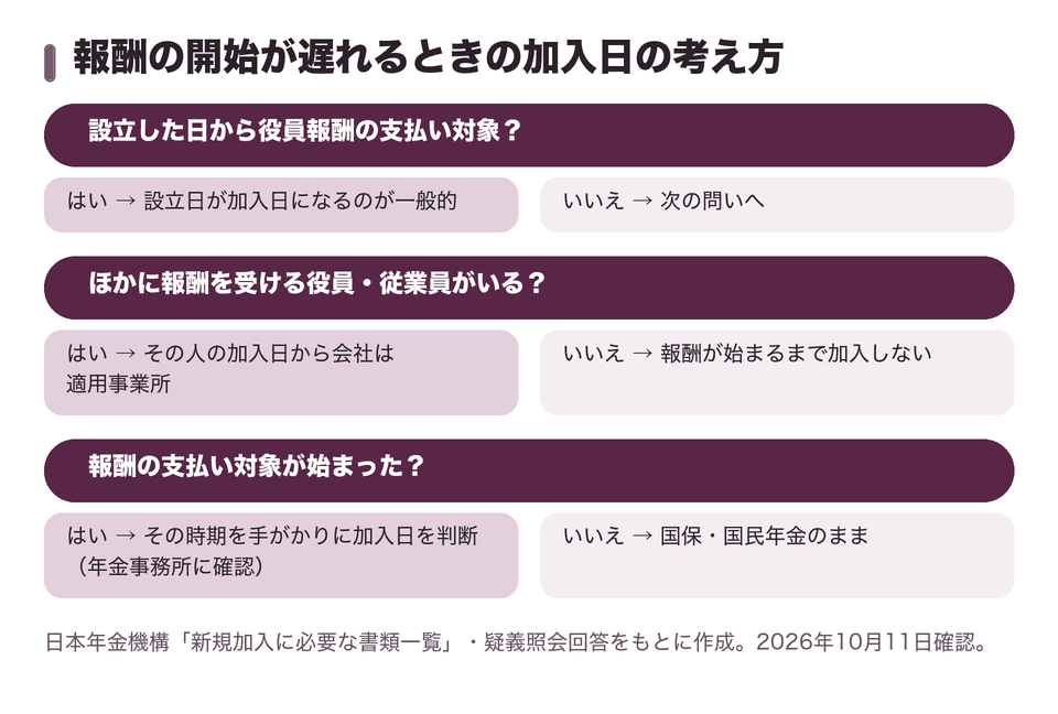 報酬の開始が遅れるときの加入日の考え方