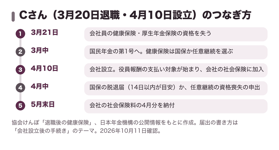 Cさん（3月20日退職・4月10日設立）のつなぎ方
