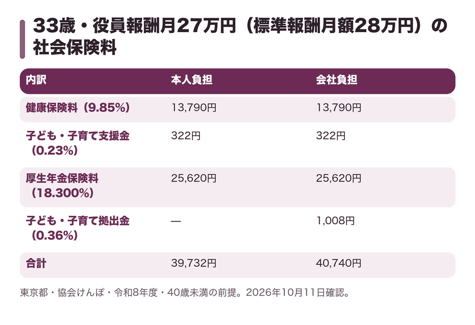 33歳・役員報酬月27万円(標準報酬月額28万円)の社会保険料