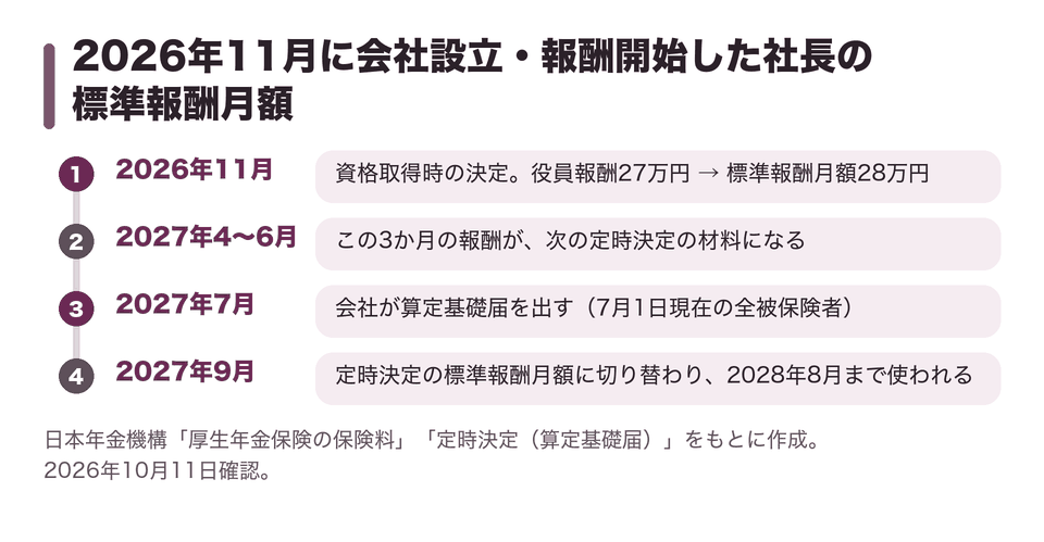 2026年11月に会社設立・報酬開始した社長の標準報酬月額