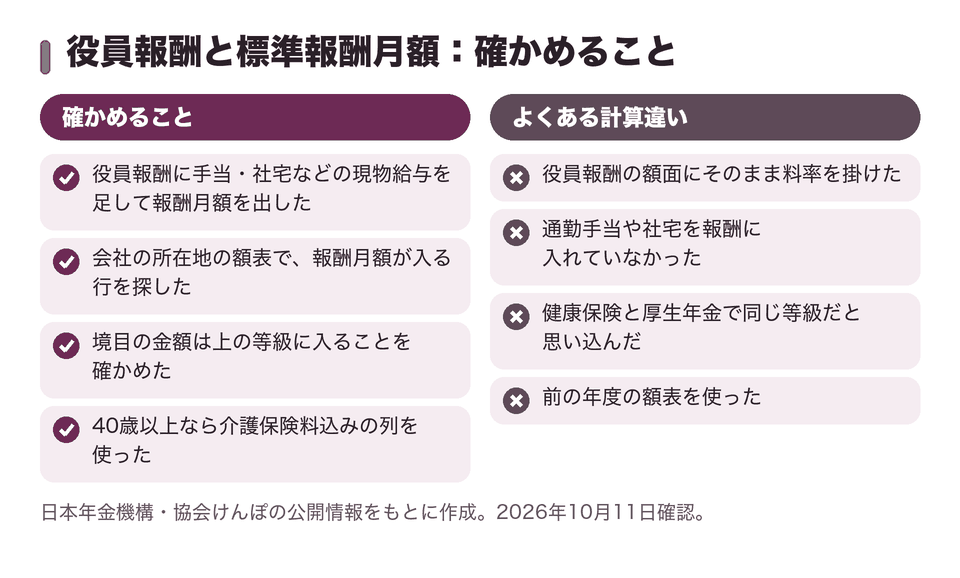 役員報酬と標準報酬月額:確かめること