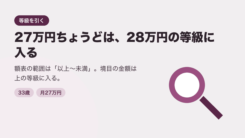 27万円ちょうどは、28万円の等級に入る。額表の範囲は「以上〜未満」。境目の金額は上の等級に入る。