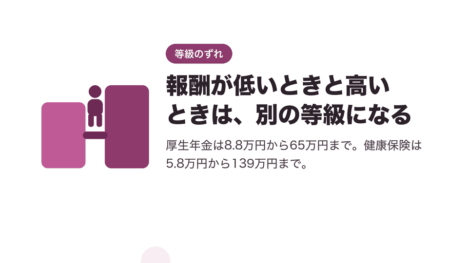 報酬が低いときと高いときは、別の等級になる。厚生年金は8.8万円から65万円まで。健康保険は5.8万円から139万円まで。