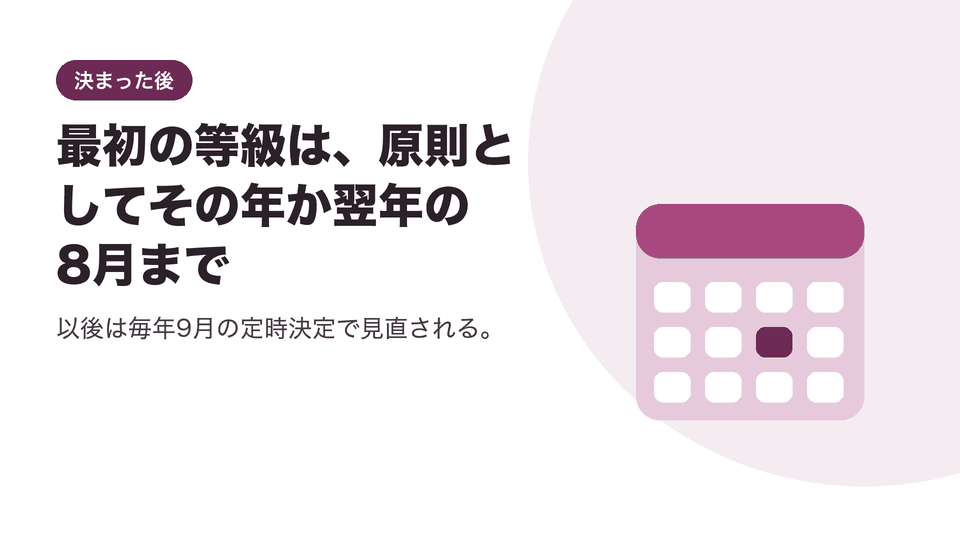 最初の等級は、原則としてその年か翌年の8月まで。以後は毎年9月の定時決定で見直される。