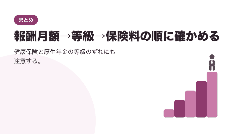 報酬月額→等級→保険料の順に確かめる。健康保険と厚生年金の等級のずれにも注意する。